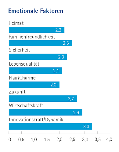 Bewertung der emotionalen Faktoren von 1 bis 6 als Balkendiagramm