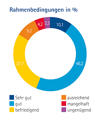 Antworten zu den Rahmenbedingungen in Prozent als Ringdiagramm