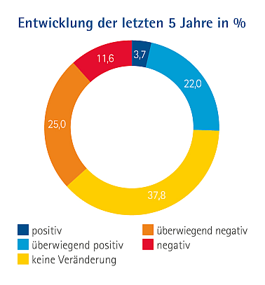 Antworten zu der Entwicklung in den letzten 5 Jahren in Prozent als Ringdiagramm