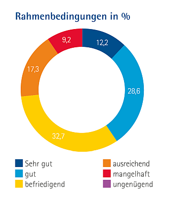 Antworten zu den Rahmenbedingungen in Prozent als Ringdiagramm