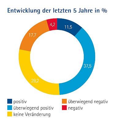 Antworten zu der Entwicklung in den letzten 5 Jahren in Prozent als Ringdiagramm