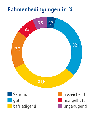 Antworten zu den Rahmenbedingungen in Prozent als Ringdiagramm