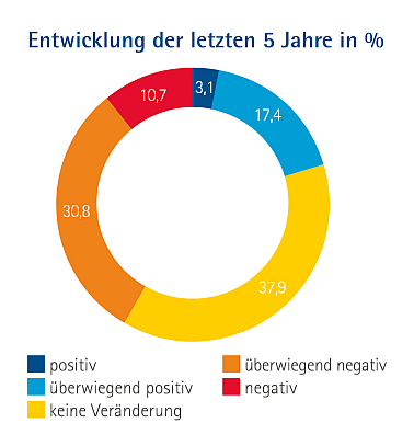 Antworten zu der Entwicklung in den letzten 5 Jahren in Prozent als Ringdiagramm