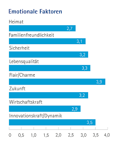 Bewertung der emotionalen Faktoren von 1 bis 6 als Balkendiagramm