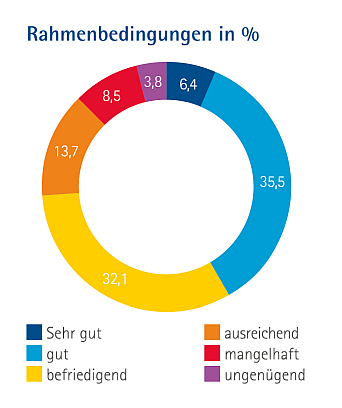 Antworten zu den Rahmenbedingungen in Prozent als Ringdiagramm