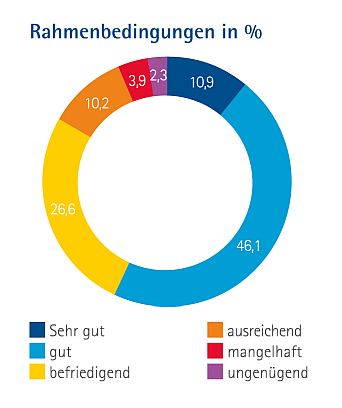 Antworten zu den Rahmenbedingungen in Prozent als Ringdiagramm