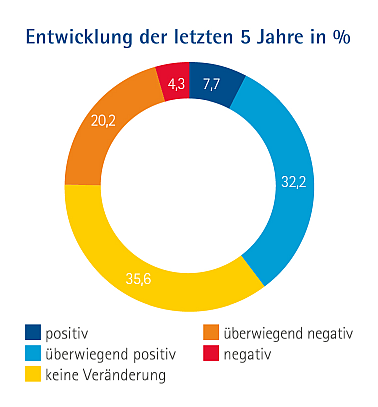 Antworten zu der Entwicklung in den letzten 5 Jahren in Prozent als Ringdiagramm