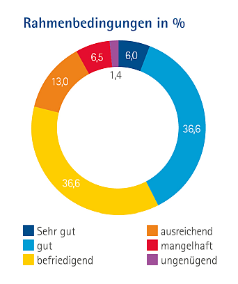 Antworten zu den Rahmenbedingungen in Prozent als Ringdiagramm