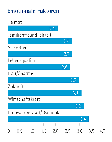 Bewertung der emotionalen Faktoren von 1 bis 6 als Balkendiagramm