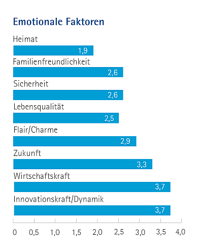 Bewertung der emotionalen Faktoren von 1 bis 6 als Balkendiagramm