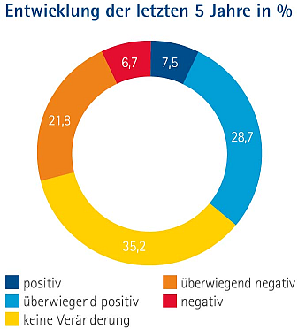 Antworten zu der Entwicklung in den letzten 5 Jahren in Prozent als Ringdiagramm