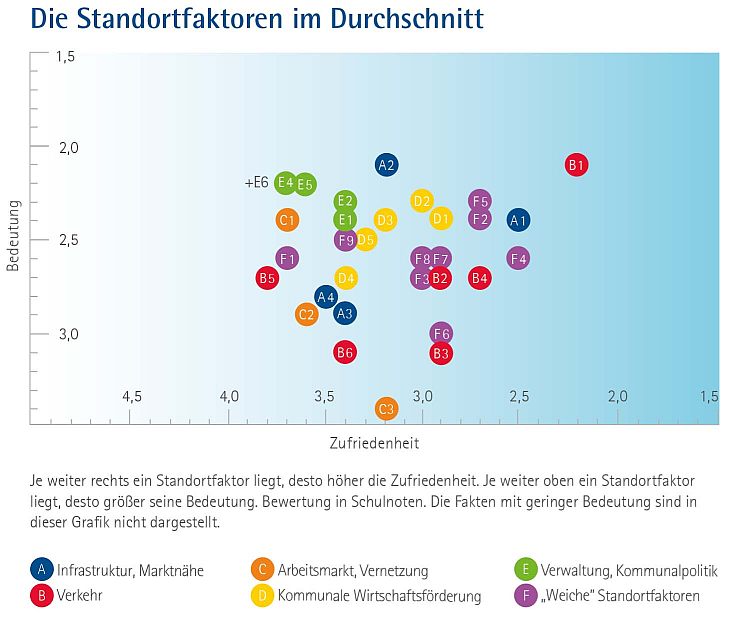 Die wichtigsten Standortfaktoren nach "Zufriedenheit" und "Bedeutung" in einem Punktediagramm