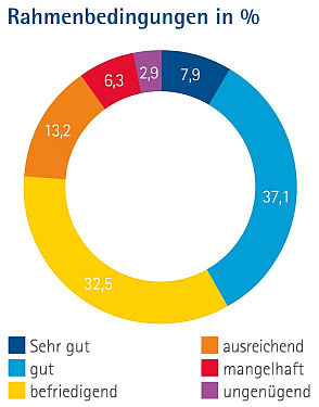 Antworten zu den Rahmenbedingungen in Prozent als Ringdiagramm