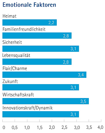 Bewertung der emotionalen Faktoren von 1 bis 6 als Balkendiagramm