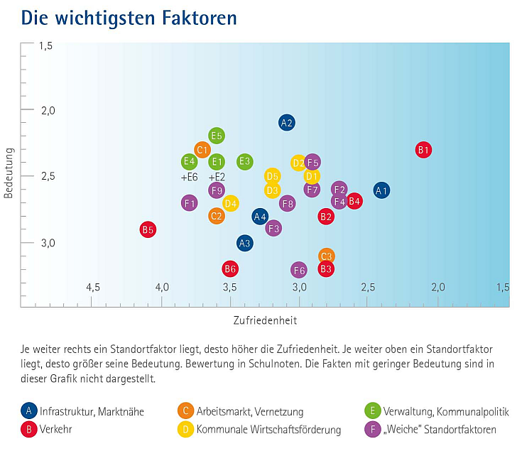 Die wichtigsten Standortfaktoren nach "Zufriedenheit" und "Bedeutung" in einem Punktediagramm