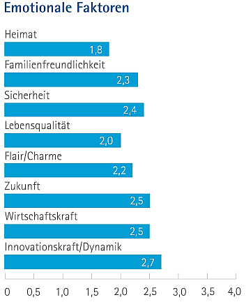 Bewertung der emotionalen Faktoren von 1 bis 6 als Balkendiagramm