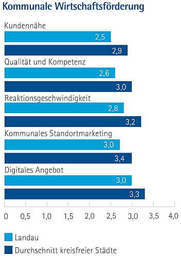 Die Standortfaktoren aus der Kategorie Wirtschaftsförderung im Durchschnitt mit den kreisfreien Städten als Balkendiagramm