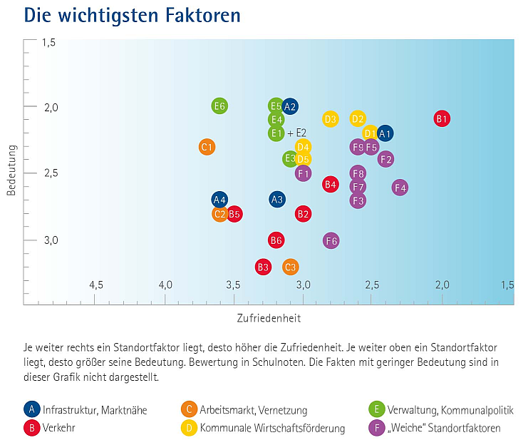 Die wichtigsten Standortfaktoren nach "Zufriedenheit" und "Bedeutung" in einem Punktediagramm