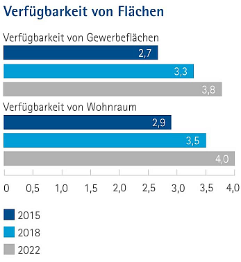 Die Verfügbarkeit von Gewerbeflächen und Wohnraum zwischen 2015 und 2022 als Balkendiagramm