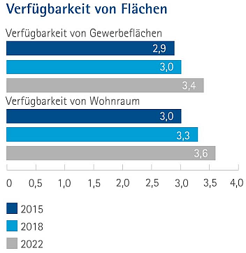 Die Verfügbarkeit von Gewerbeflächen und Wohnraum zwischen 2015 und 2022 als Balkendiagramm