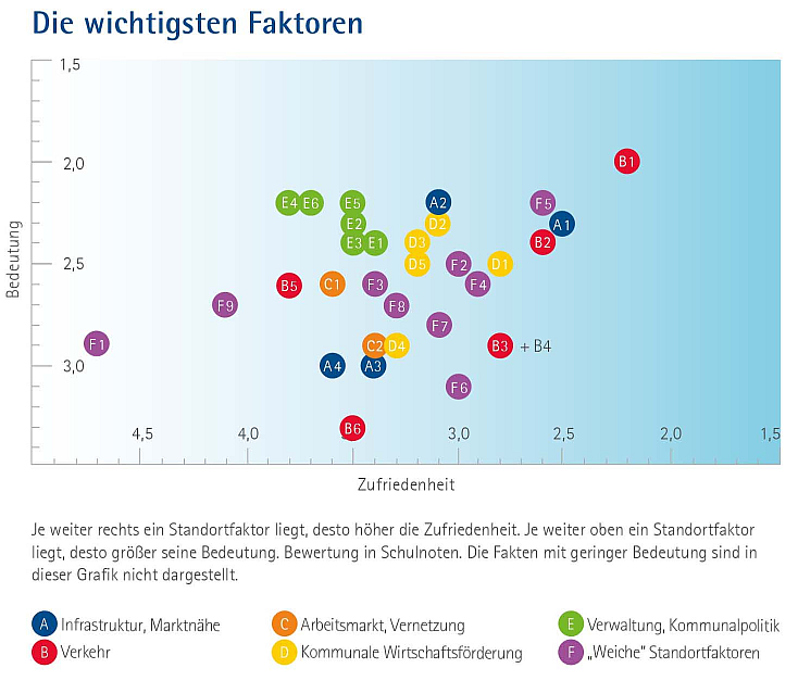 Die wichtigsten Standortfaktoren nach "Zufriedenheit" und "Bedeutung" in einem Punktediagramm