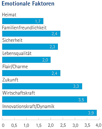 Bewertung der emotionalen Faktoren von 1 bis 6 als Balkendiagramm