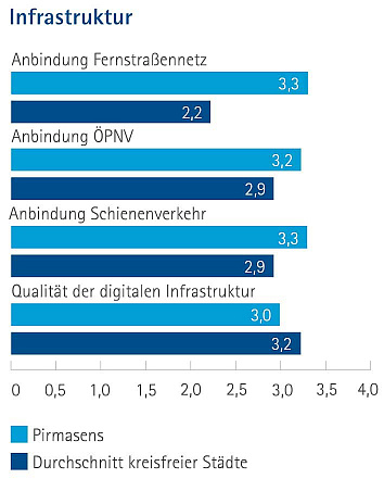 Infrastruktur im Vergleich mit den kreisfreien Städten als Balkendiagramm