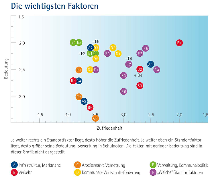 Die wichtigsten Standortfaktoren nach "Zufriedenheit" und "Bedeutung" in einem Punktediagramm