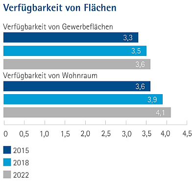 Die Verfügbarkeit von Gewerbeflächen und Wohnraum zwischen 2015 und 2022 als Balkendiagramm