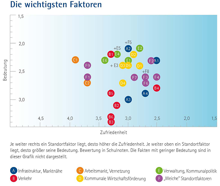 Die wichtigsten Standortfaktoren nach "Zufriedenheit" und "Bedeutung" in einem Punktediagramm