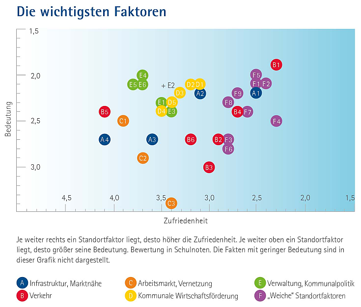 Die wichtigsten Standortfaktoren nach "Zufriedenheit" und "Bedeutung" in einem Punktediagramm