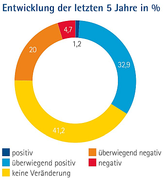 Antworten zu der Entwicklung in den letzten 5 Jahren in Prozent als Ringdiagramm