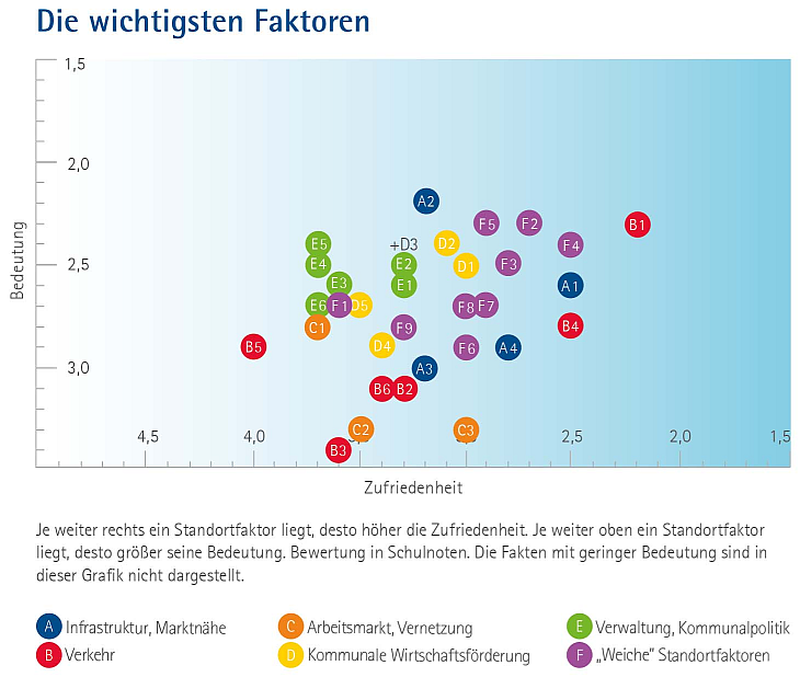 Die wichtigsten Standortfaktoren nach "Zufriedenheit" und "Bedeutung" in einem Punktediagramm