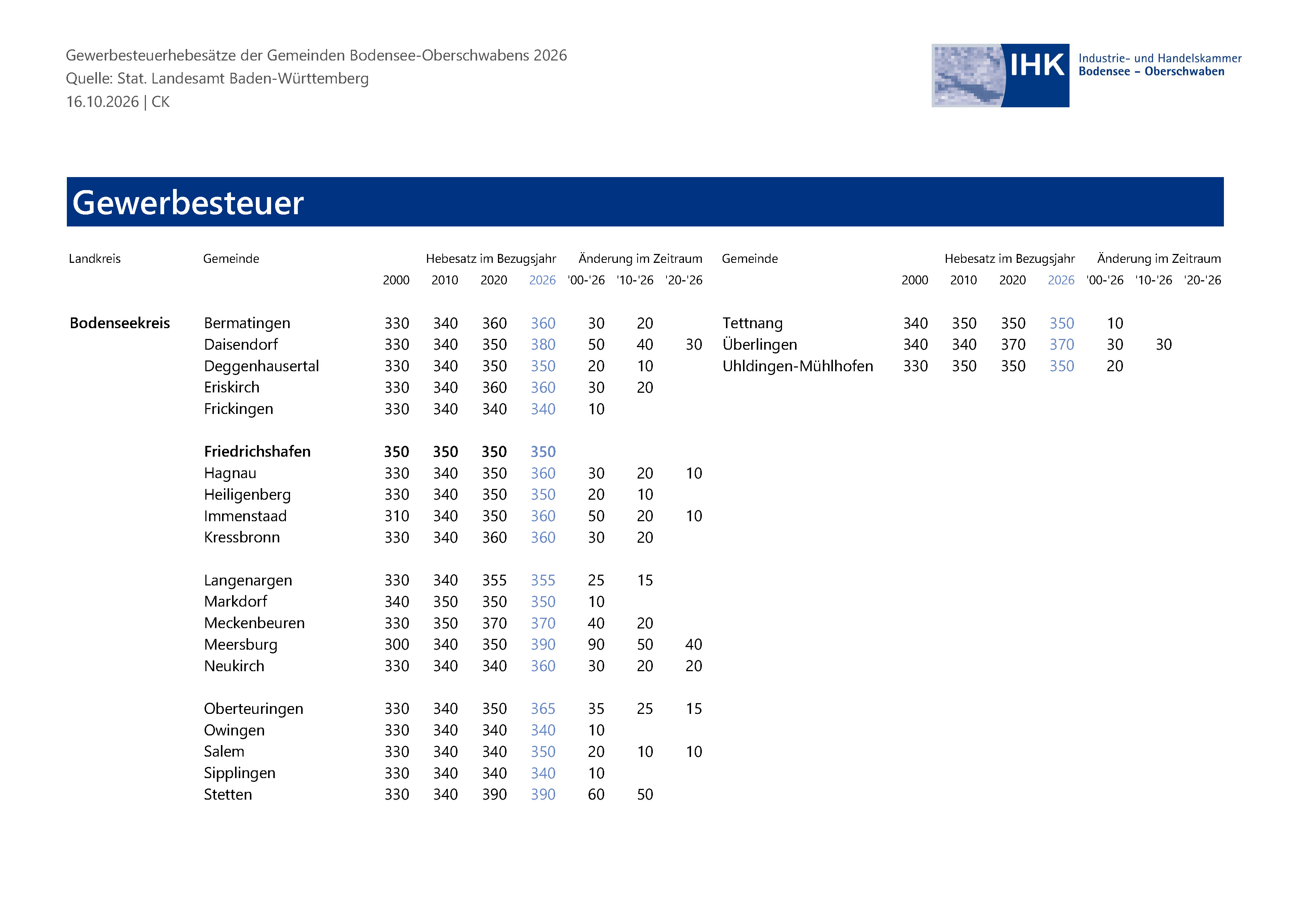 Tabelle mit den Veränderungen der Gewerbesteuerhebesätze seit 2000 im Bodenseekreis.