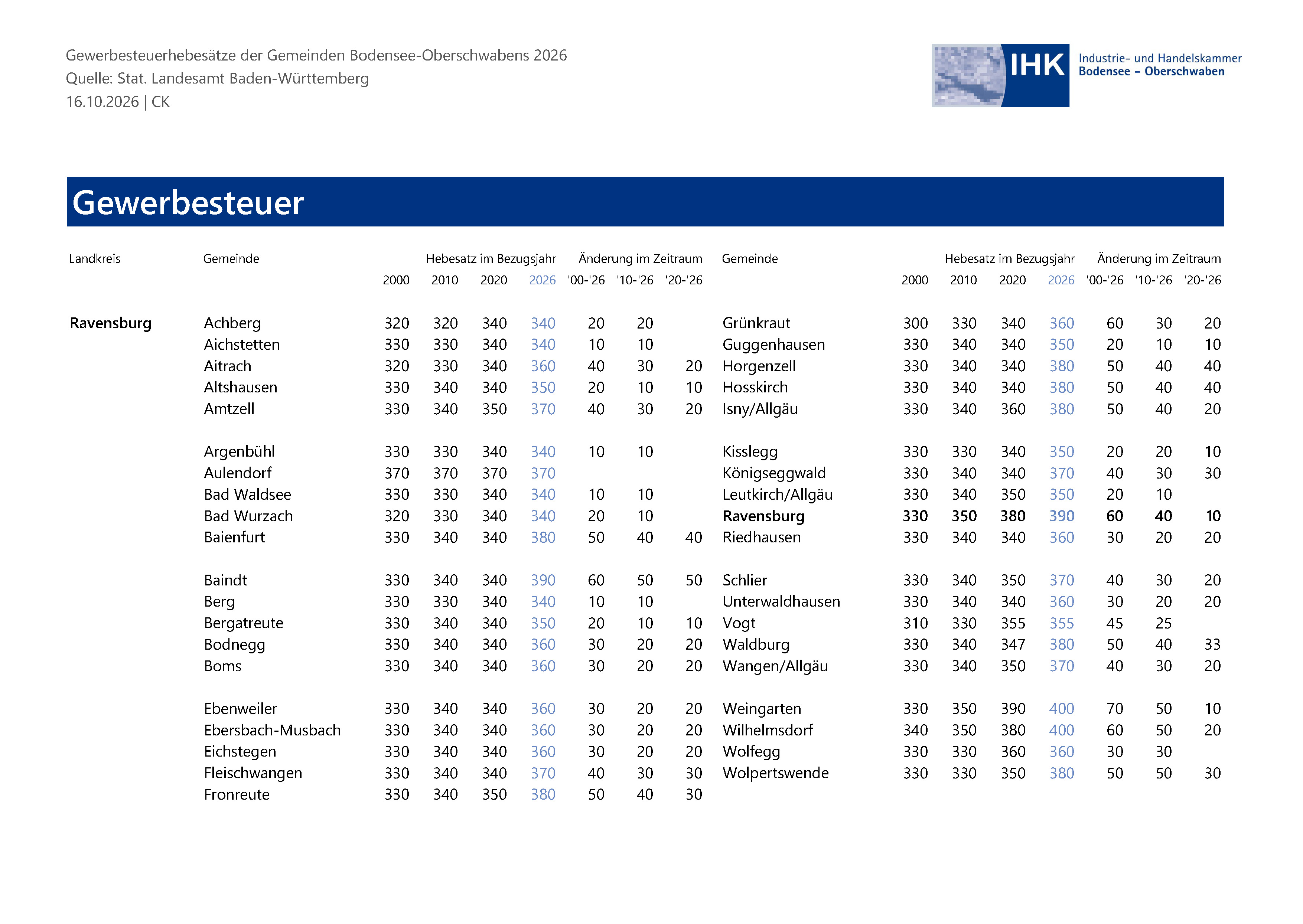 Tabelle mit den Veränderungen der Gewerbesteuerhebesätze seit 2000 im Landkreis Ravensburg.