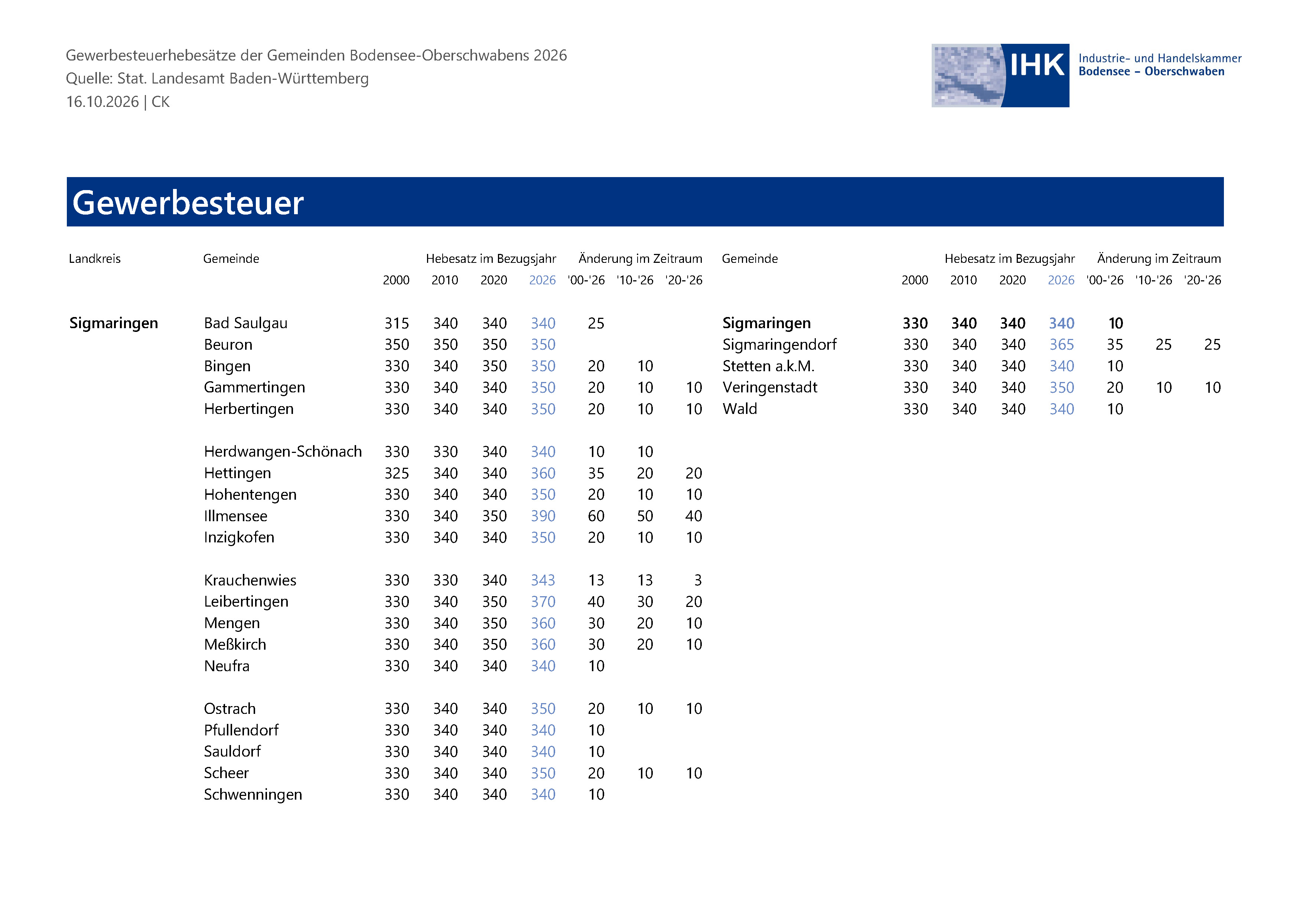 Tabelle mit den Veränderungen der Gewerbesteuerhebesätze seit 2000 im Landkreis Sigmaringen..
