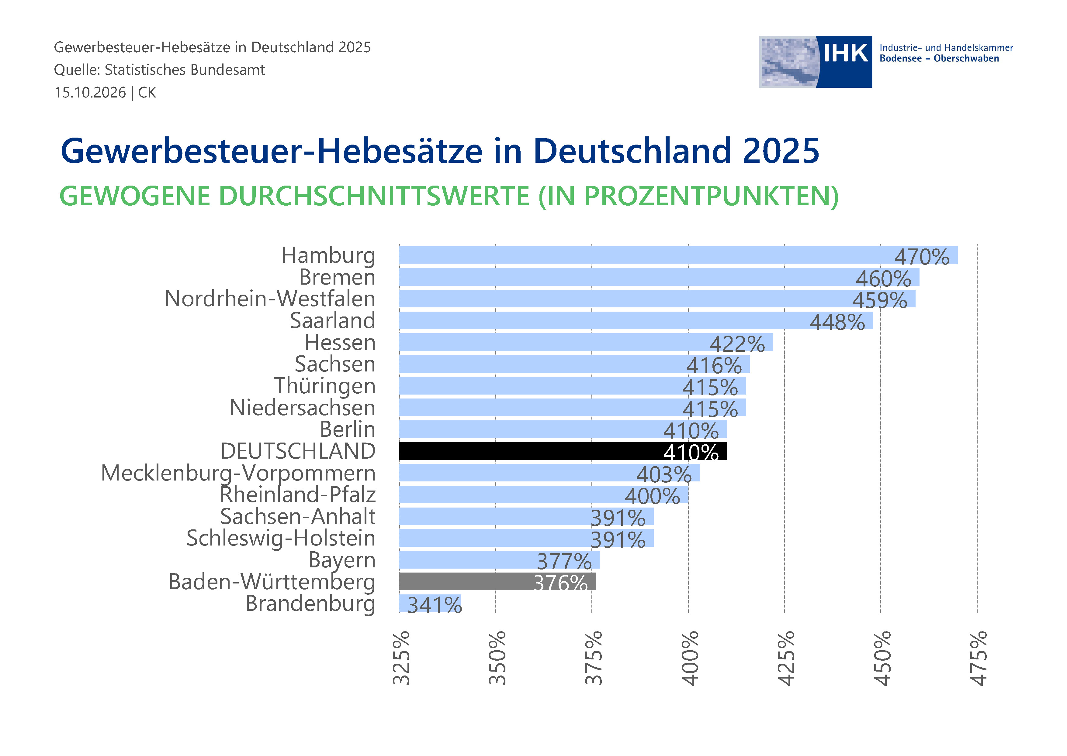 Balkendiagramm zeigt durchschnittliche Gewerbesteuer-Hebesätzen der Bundesländer.