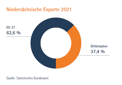 Niedersaechsische Exporte 2021 (1)