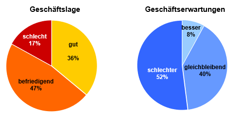 Diagramme in orange/gelb und blau