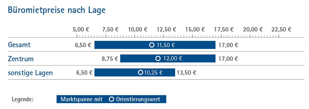 Balkendiagramm Karlsruhe Büromietpreise nach Lage