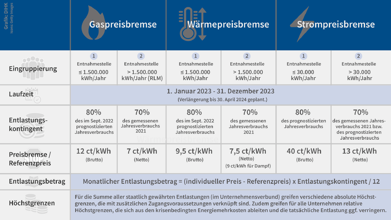  Ausgestaltung der Energierpreisbremsen
