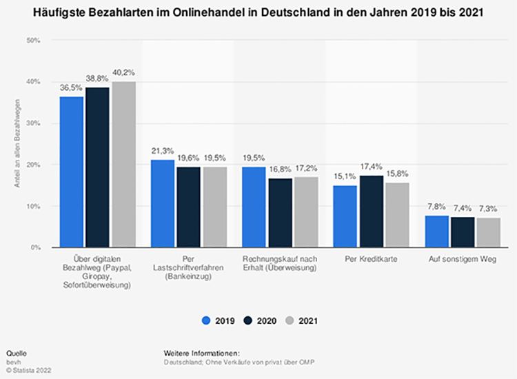 Balkendiagramm Häufigste Bezahlarten im Onlinehandel in Deutschland 