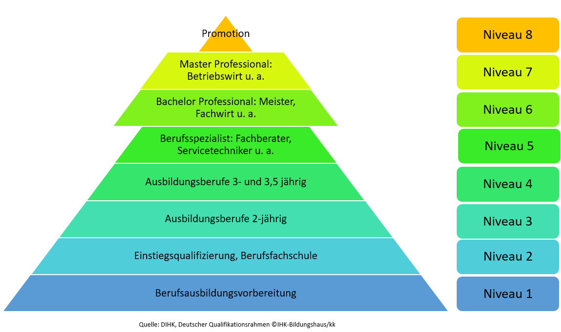 Pyramide DQR mit 8 Stufen, Master Professional entspricht dem Betriebswirt, der Bachelor dem Fachwirt bzw. Industriemeister