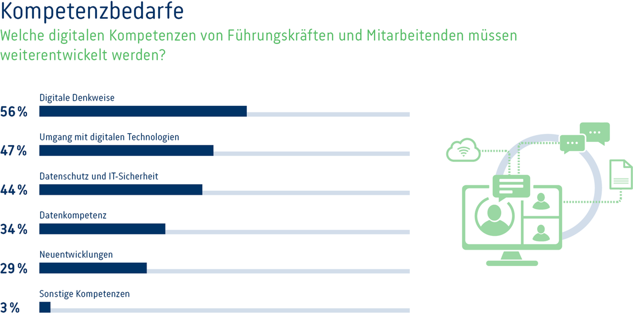 Digi-Umfrage-2022-Grafik-04-Kompetenzen-web