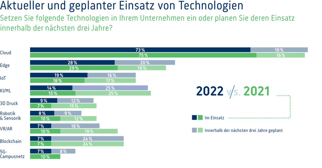 Digi-Umfrage-2022-Grafik-01-Technologien-web