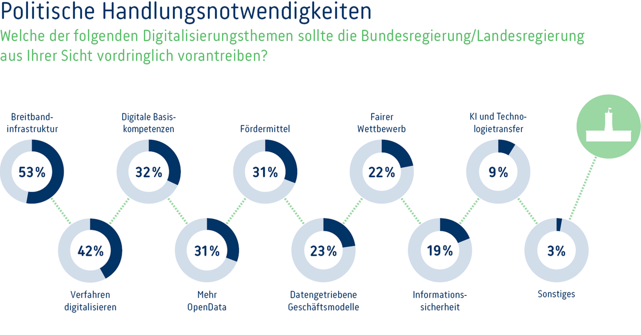 Digi-Umfrage-2022-Grafik-06-Forderungen-web