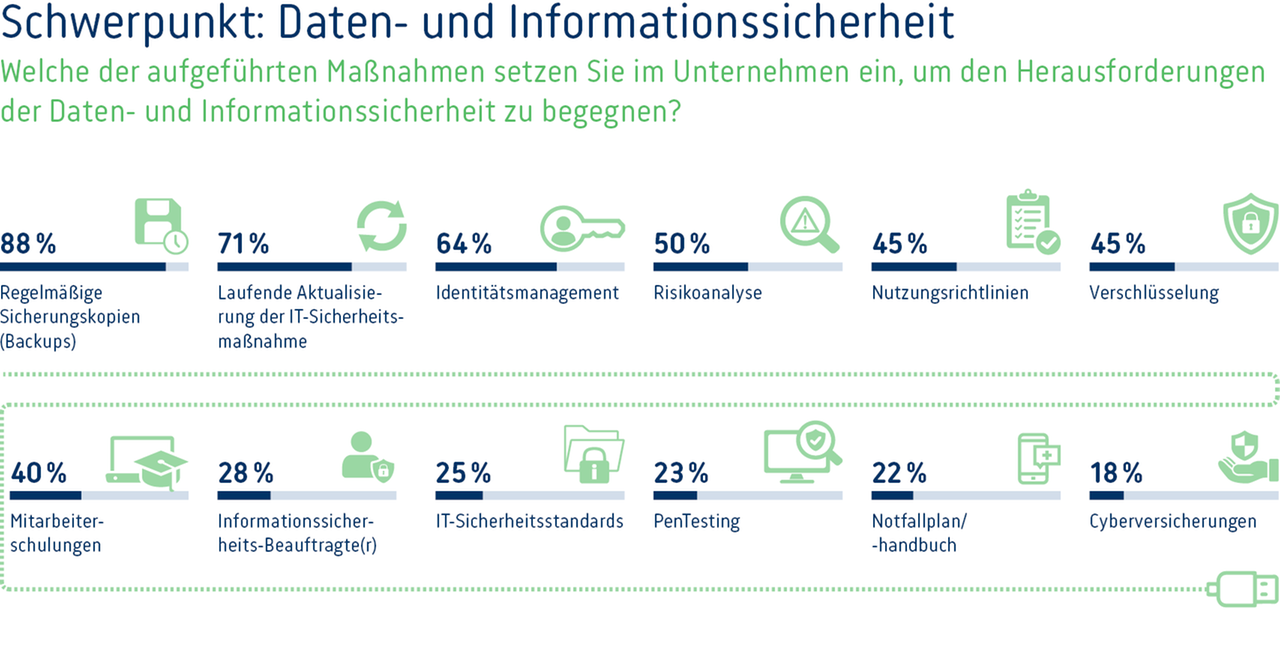 Digi-Umfrage-2022-Grafik-05-Maßnahmen-web