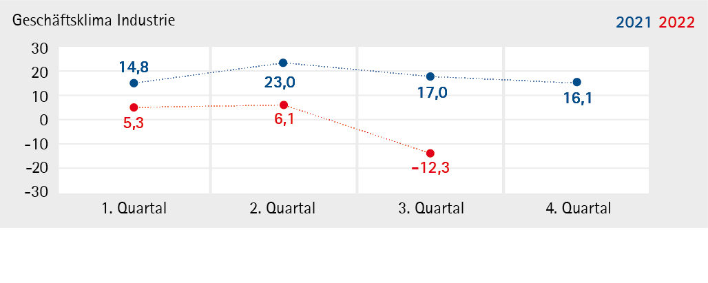 Grafik Konjunkturentwicklung Industrie