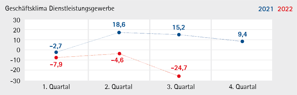 Grafik Konjunkturentwicklung Dienstleistungsgewerbe