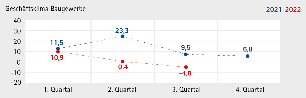 Grafik Konjunkturentwicklung Baugewerbe